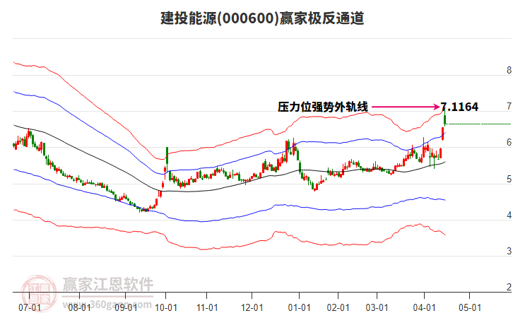 000600建投能源贏家極反通道工具