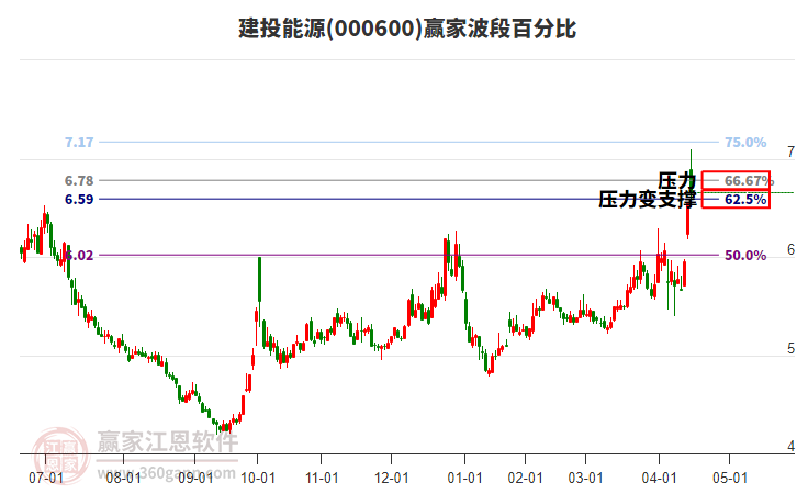 000600建投能源波段百分比工具