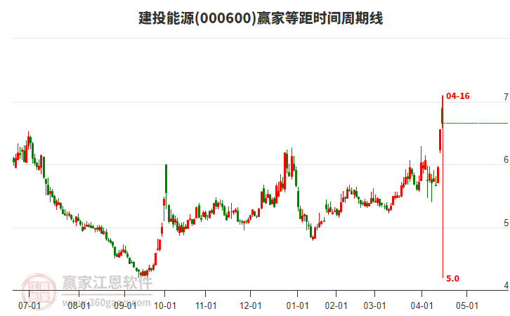 000600建投能源等距時(shí)間周期線工具