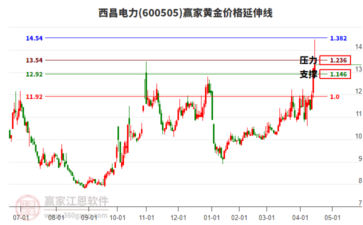 600505西昌電力黃金價格延伸線工具