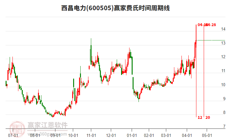 600505西昌電力費氏時間周期線工具