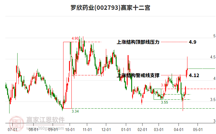 002793羅欣藥業(yè)贏家十二宮工具