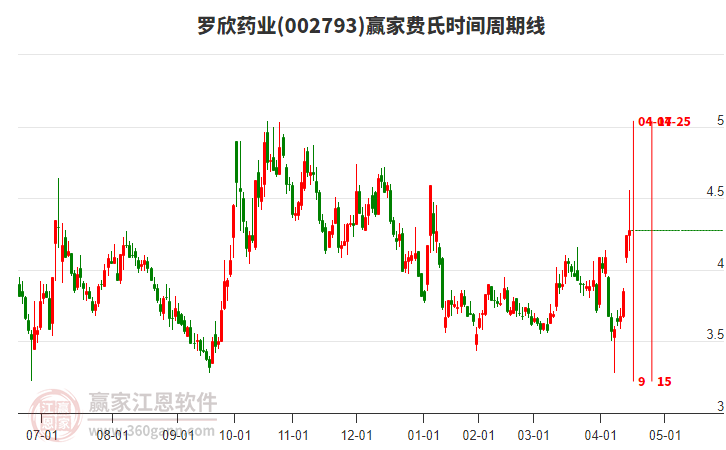 002793羅欣藥業(yè)費(fèi)氏時間周期線工具