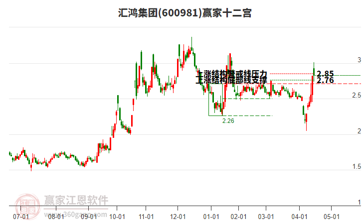 600981匯鴻集團贏家十二宮工具