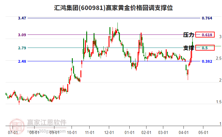 600981匯鴻集團黃金價格回調(diào)支撐位工具