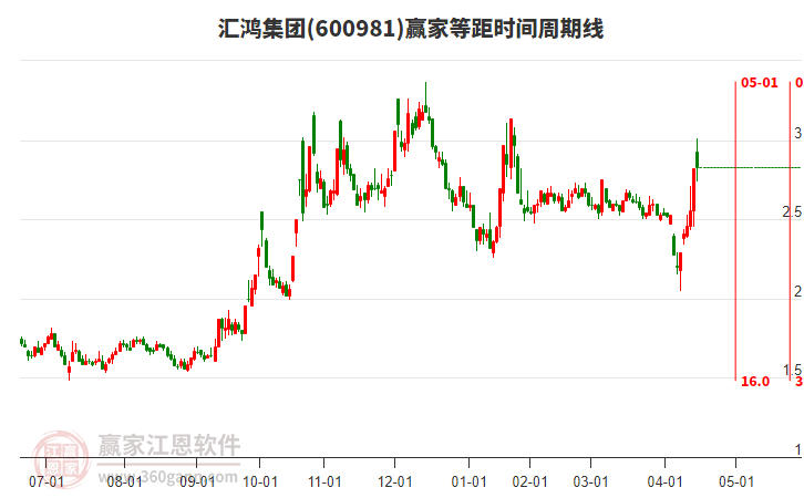 600981匯鴻集團等距時間周期線工具