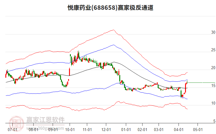 688658悅康藥業(yè)贏家極反通道工具