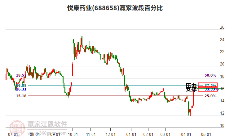 688658悅康藥業(yè)波段百分比工具