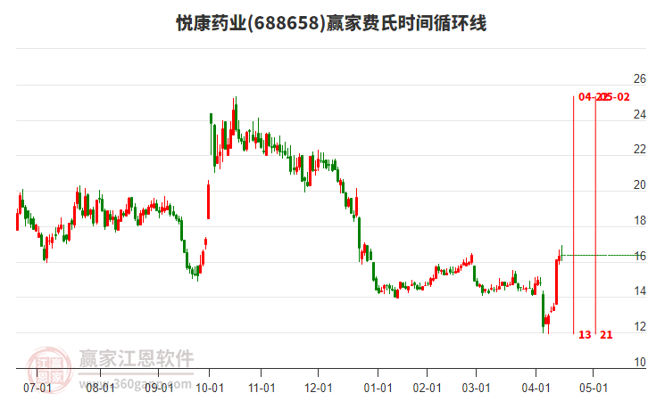 688658悅康藥業(yè)費氏時間循環(huán)線工具