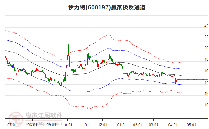 600197伊力特贏家極反通道工具