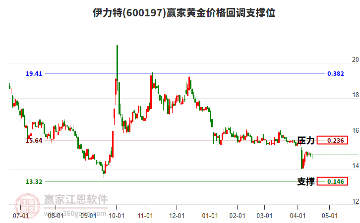 600197伊力特黃金價格回調(diào)支撐位工具