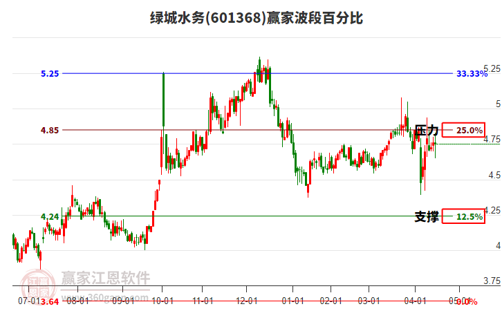 601368綠城水務波段百分比工具