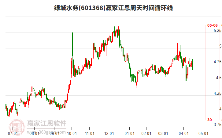 601368綠城水務江恩周天時間循環(huán)線工具