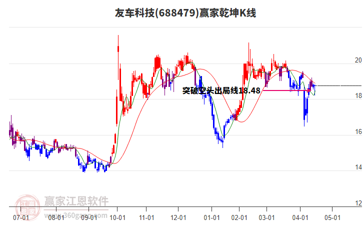 688479友車科技贏家乾坤K線工具