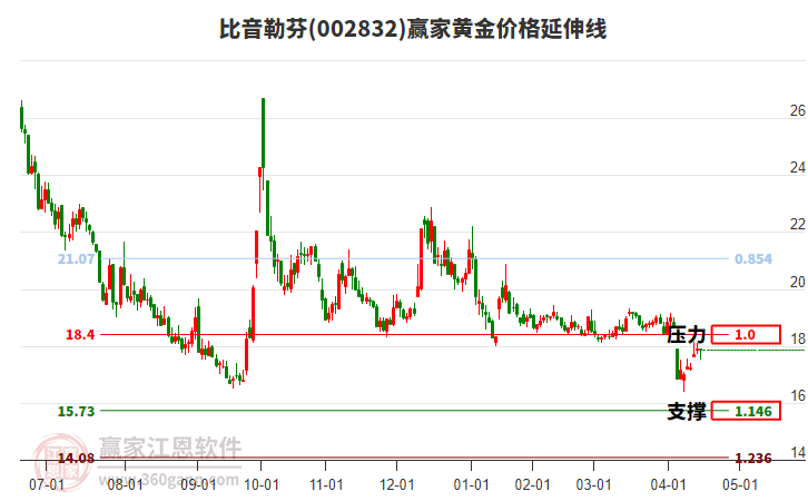 002832比音勒芬黃金價格延伸線工具