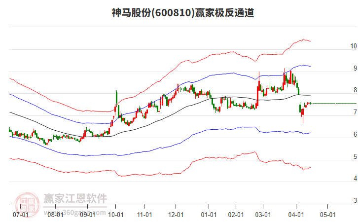 600810神馬股份贏家極反通道工具 600810神馬股份贏家極反通道工具