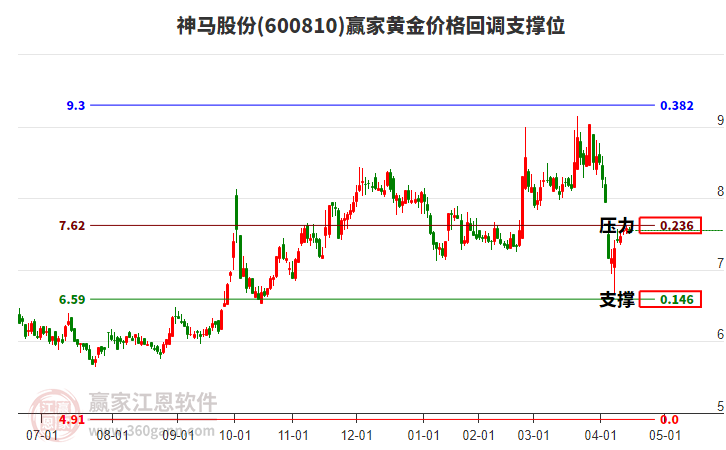 600810神馬股份黃金價格回調(diào)支撐位工具 600810神馬股份黃金價格回調(diào)支撐位工具