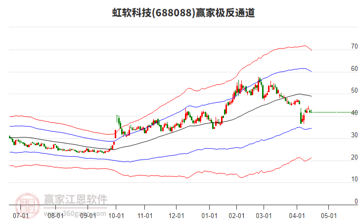 688088虹軟科技贏家極反通道工具
