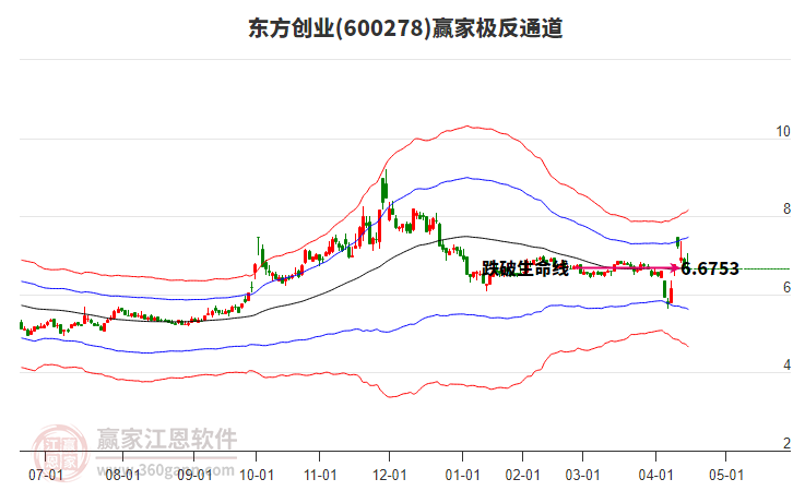 600278東方創(chuàng)業(yè)贏家極反通道工具
