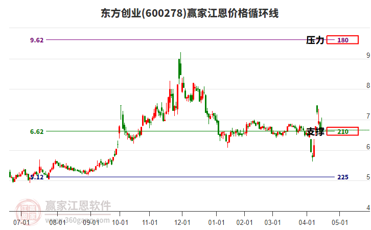 600278東方創(chuàng)業(yè)江恩價(jià)格循環(huán)線工具