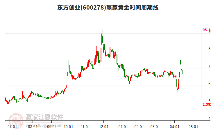 600278東方創(chuàng)業(yè)黃金時(shí)間周期線工具