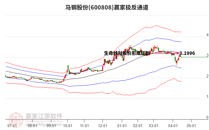 600808馬鋼股份贏家極反通道工具