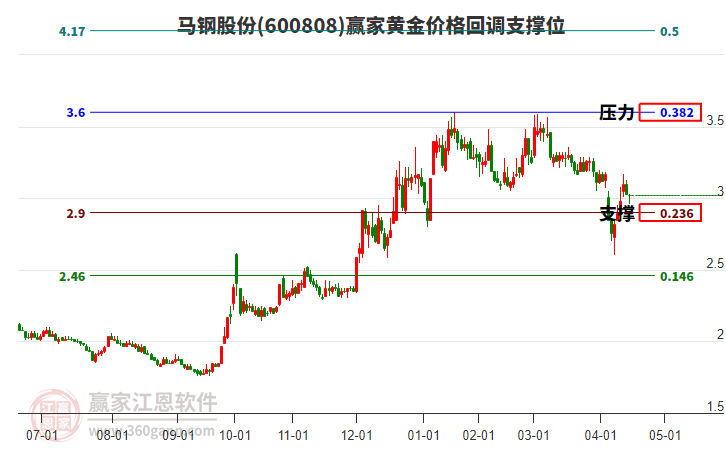 600808馬鋼股份黃金價(jià)格回調(diào)支撐位工具