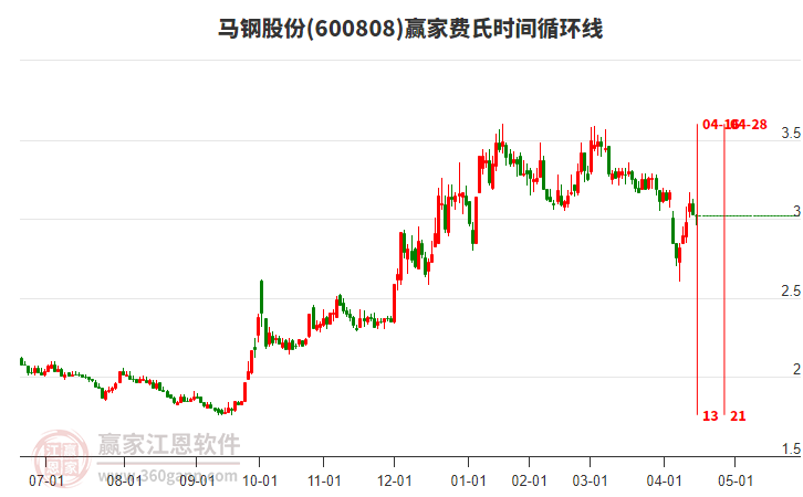600808馬鋼股份費(fèi)氏時(shí)間循環(huán)線工具