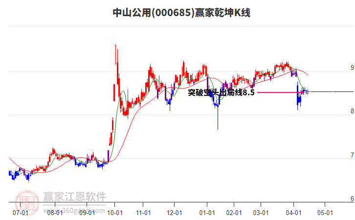 000685中山公用贏家乾坤K線(xiàn)工具 000685中山公用贏家乾坤K線(xiàn)工具