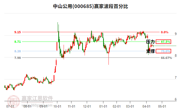 000685中山公用波段百分比工具 000685中山公用波段百分比工具