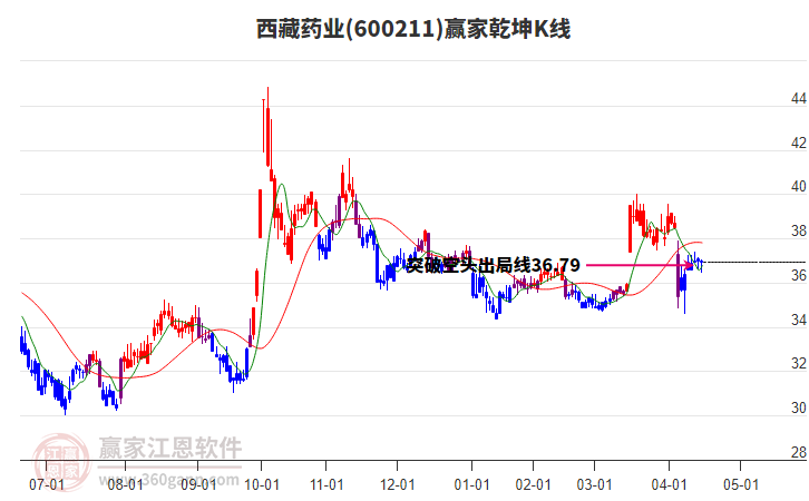 600211西藏藥業(yè)贏家乾坤K線工具