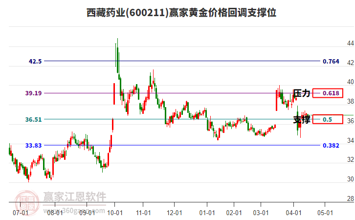 600211西藏藥業(yè)黃金價格回調(diào)支撐位工具