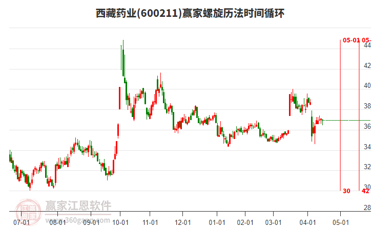 600211西藏藥業(yè)螺旋歷法時間循環(huán)工具