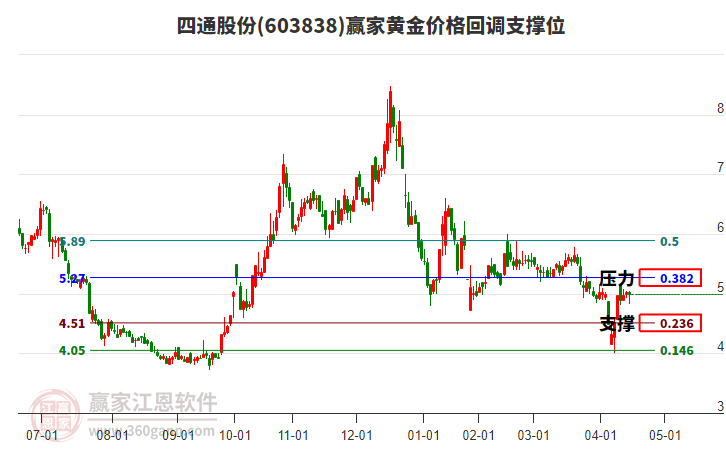603838四通股份黃金價(jià)格回調(diào)支撐位工具