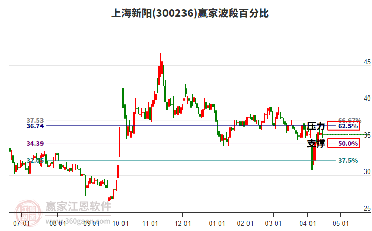 300236上海新陽波段百分比工具