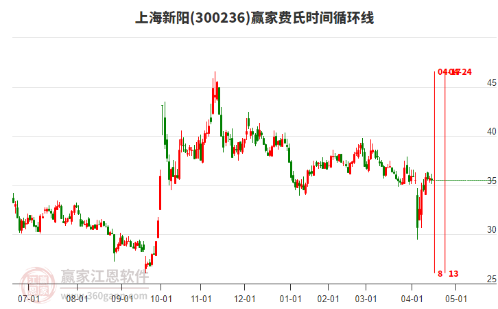 300236上海新陽費氏時間循環(huán)線工具