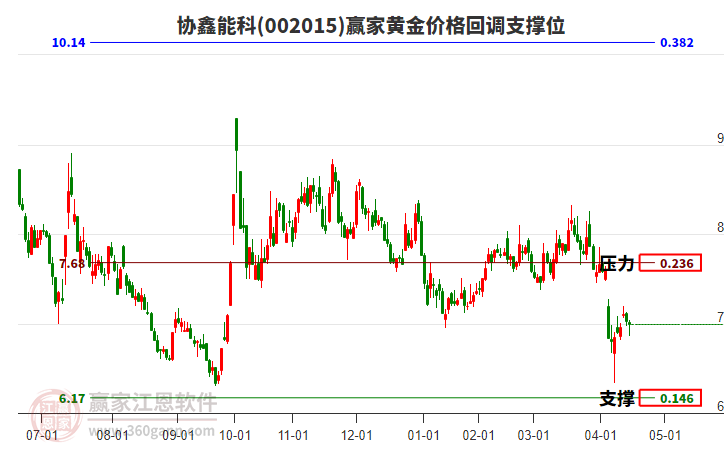 002015協(xié)鑫能科黃金價格回調(diào)支撐位工具