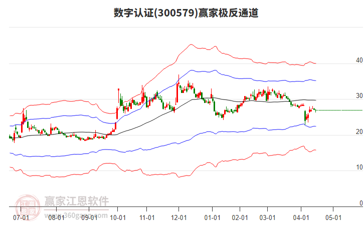 300579數(shù)字認(rèn)證贏家極反通道工具