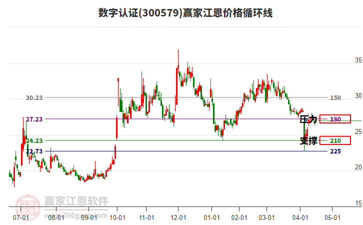 300579數(shù)字認(rèn)證江恩價(jià)格循環(huán)線工具