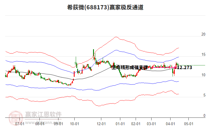 688173希荻微贏家極反通道工具