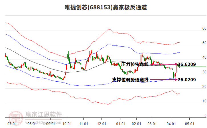 688153唯捷創(chuàng)芯贏家極反通道工具