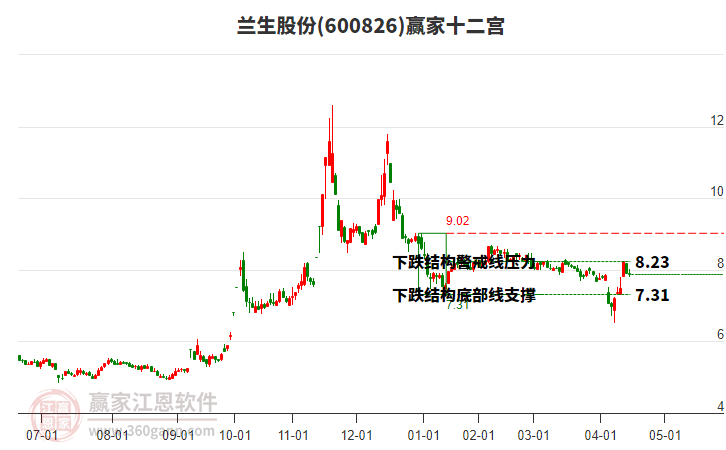 600826蘭生股份贏家十二宮工具 600826蘭生股份贏家十二宮工具