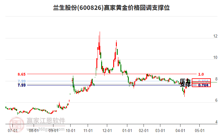 600826蘭生股份黃金價(jià)格回調(diào)支撐位工具 600826蘭生股份黃金價(jià)格回調(diào)支撐位工具