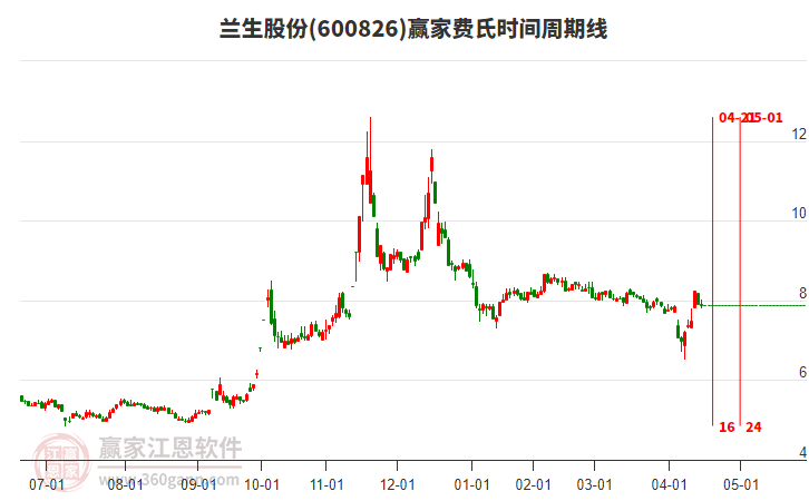 600826蘭生股份費(fèi)氏時(shí)間周期線工具 600826蘭生股份費(fèi)氏時(shí)間周期線工具