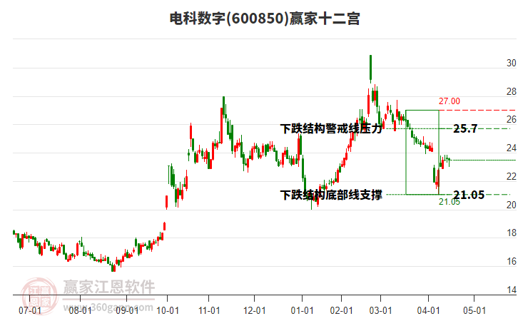 600850電科數(shù)字贏家十二宮工具