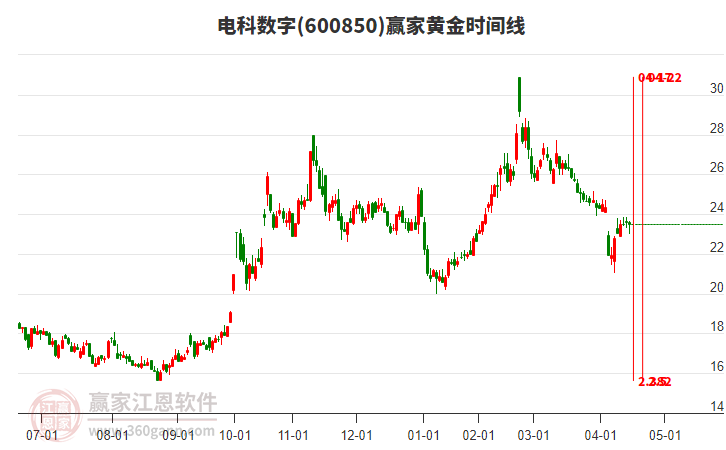 600850電科數(shù)字黃金時(shí)間周期線工具