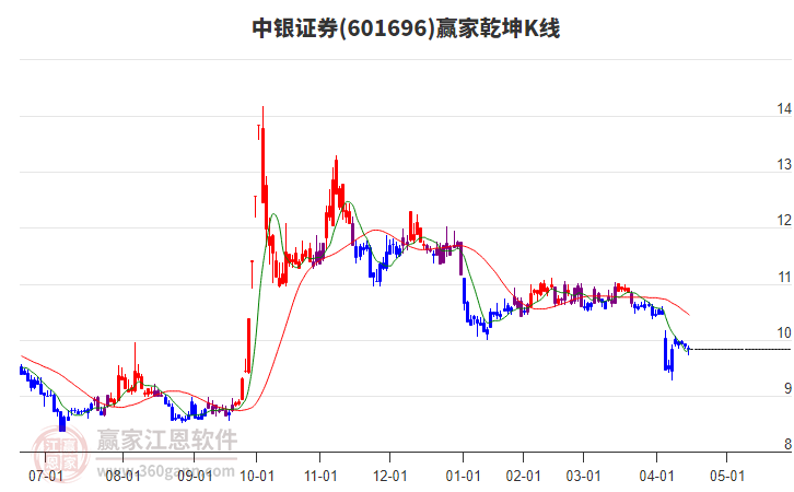 601696中銀證券贏家乾坤K線工具 601696中銀證券贏家乾坤K線工具
