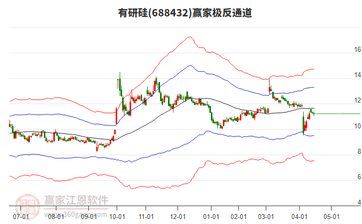 688432有研硅贏家極反通道工具