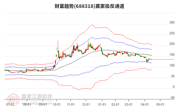 688318財(cái)富趨勢(shì)贏家極反通道工具