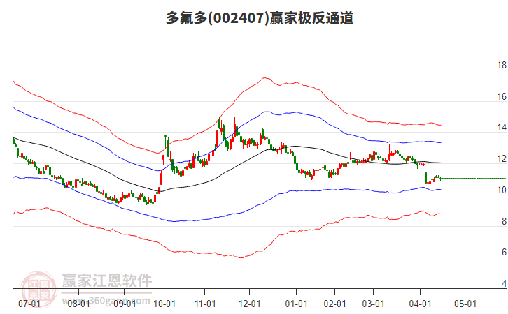 002407多氟多贏家極反通道工具 002407多氟多贏家極反通道工具